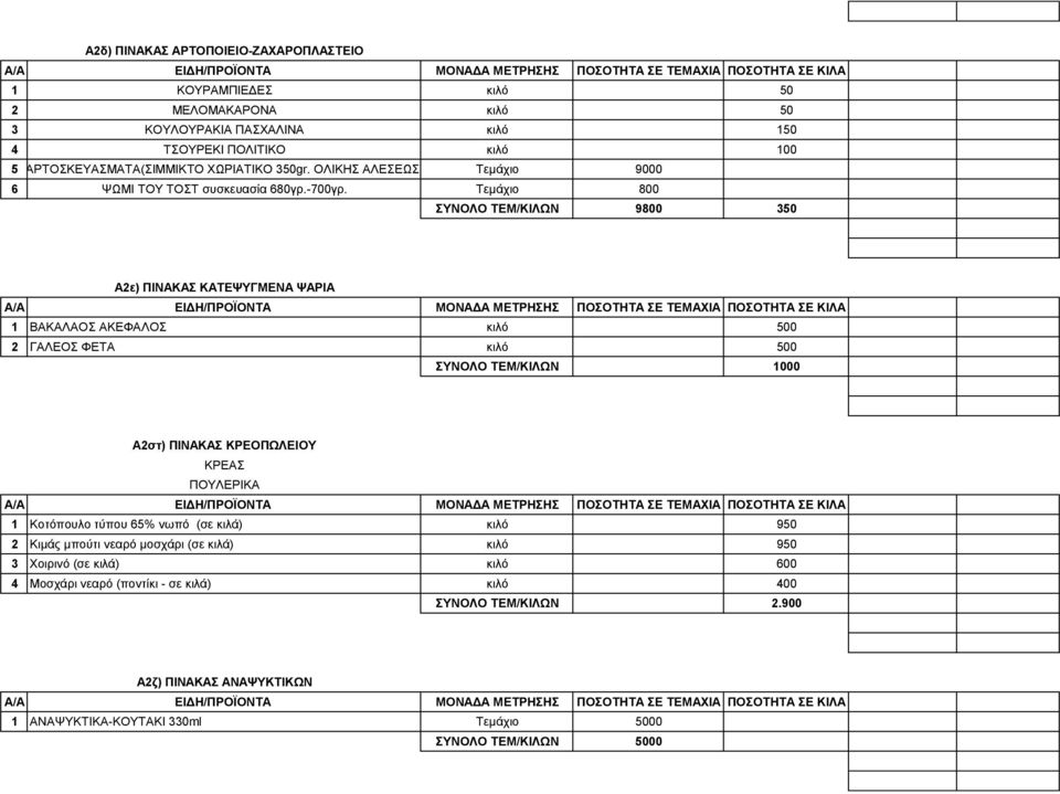 Τεμάχιο 800 ΣΥΝΟΛΟ ΤΕΜ/ΚΙΛΩΝ 9800 350 Α2ε) ΠΙΝΑΚΑΣ ΚΑΤΕΨΥΓΜΕΝΑ ΨΑΡΙΑ 1 ΒΑΚΑΛΑΟΣ ΑΚΕΦΑΛΟΣ κιλό 500 2 ΓΑΛΕΟΣ ΦΕΤΑ κιλό 500 ΣΥΝΟΛΟ ΤΕΜ/ΚΙΛΩΝ 1000 Α2στ) ΠΙΝΑΚΑΣ ΚΡΕΟΠΩΛΕΙΟΥ ΚΡΕΑΣ