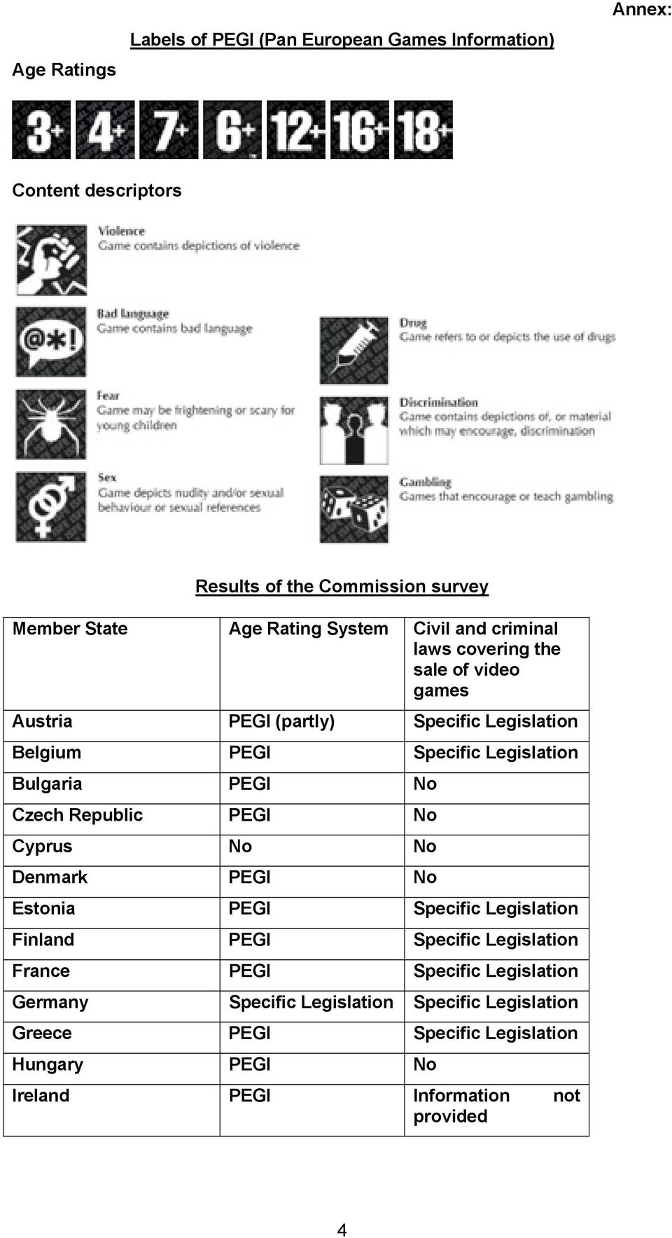 Bulgaria PEGI No Czech Republic PEGI No Cyprus No No Denmark PEGI No Estonia PEGI Specific Legislation Finland PEGI Specific Legislation France