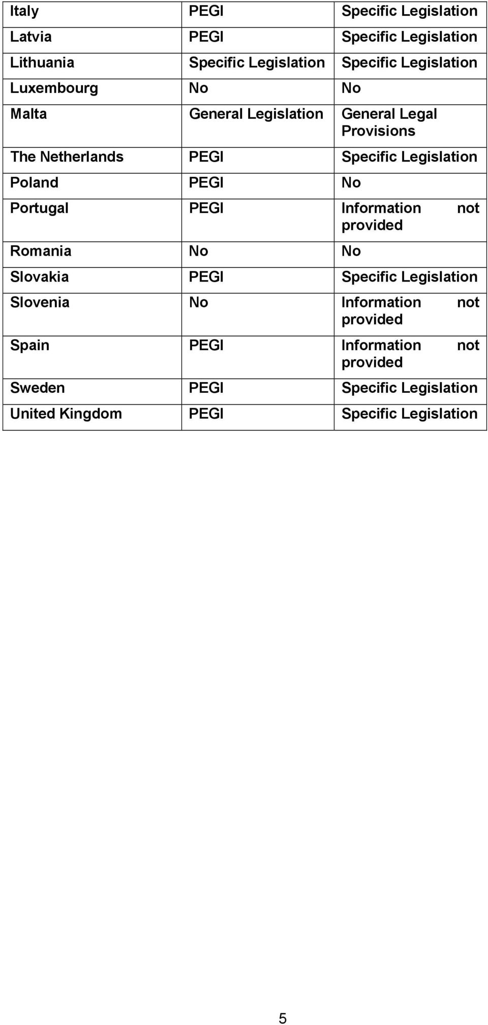 Legislation Poland PEGI No Portugal PEGI Information not Romania No No Slovakia PEGI Specific Legislation