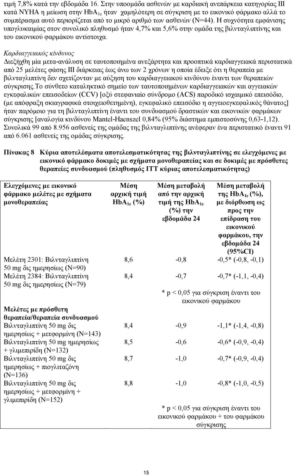 των ασθενών (N=44). Η συχνότητα εμφάνισης υπογλυκαιμίας στον συνολικό πληθυσμό ήταν 4,7% και 5,6% στην ομάδα της βιλνταγλιπτίνης και του εικονικού φαρμάκου αντίστοιχα.