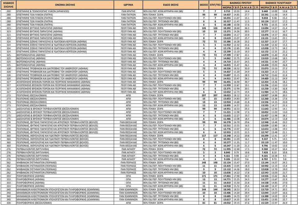 ΠΕΡ. ΤΡΙΤΕΚΝΟΙ ΗΜ (Βδ) 6 6 10.317 11.47 11.5 10.134 10.57 17.2 288 ΕΠΙΣΤΗΜΗΣ ΤΩΝ ΥΛΙΚΩΝ (ΠΑΤΡΑ) ΠΑΝ ΠΑΤΡΩΝ 90% ΕΙΔ.ΠΕΡ. ΚΟΙΝ.ΚΡΙΤΗΡΙΑ ΗΜ (Βδ) 6 6 10.188 10.58 17.6 9.731 10.15 15.