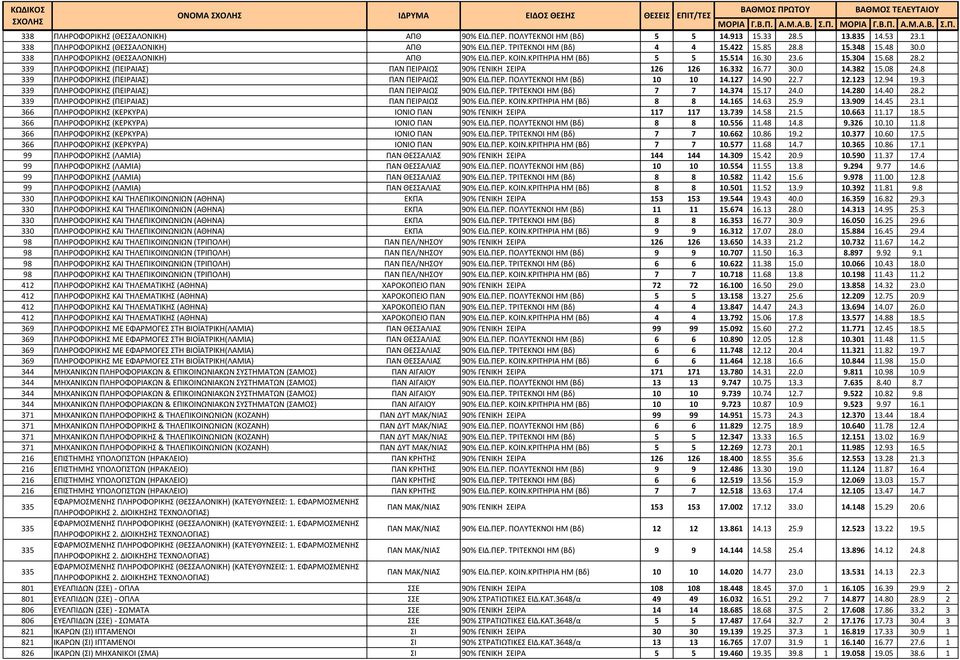 332 16.77 30.0 14.382 15.08 24.8 339 ΠΛΗΡΟΦΟΡΙΚΗΣ (ΠΕΙΡΑΙΑΣ) ΠΑΝ ΠΕΙΡΑΙΩΣ 90% ΕΙΔ.ΠΕΡ. ΠΟΛΥΤΕΚΝΟΙ HM (Βδ) 10 10 14.127 14.90 22.7 12.123 12.94 19.3 339 ΠΛΗΡΟΦΟΡΙΚΗΣ (ΠΕΙΡΑΙΑΣ) ΠΑΝ ΠΕΙΡΑΙΩΣ 90% ΕΙΔ.