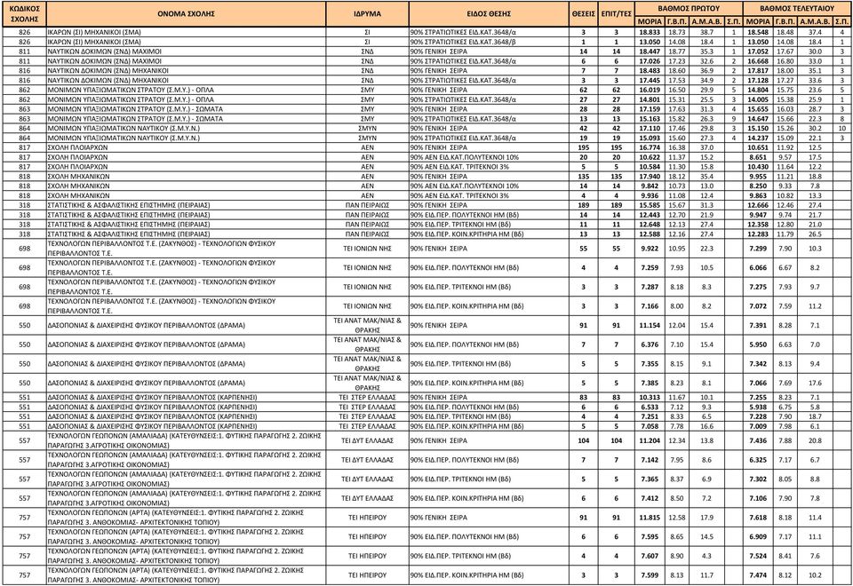 3648/α 6 6 17.026 17.23 32.6 2 16.668 16.80 33.0 1 816 ΝΑΥΤΙΚΩΝ ΔΟΚΙΜΩΝ (ΣΝΔ) ΜΗΧΑΝΙΚΟΙ ΣΝΔ 90% ΓΕΝΙΚΗ ΣΕΙΡΑ 7 7 18.483 18.60 36.9 2 17.817 18.00 35.