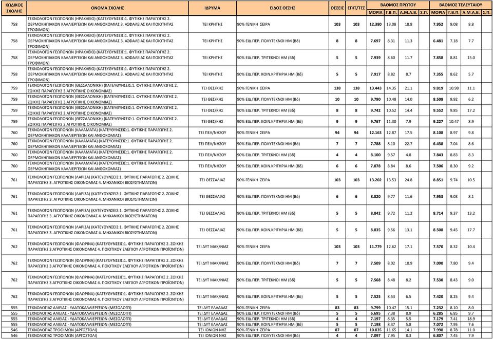 ΘΕΡΜΟΚΗΠΙΑΚΩΝ ΚΑΛΛΙΕΡΓΕΙΩΝ ΚΑΙ ΑΝΘΟΚΟΜΙΑΣ 3. ΑΣΦΑΛΕΙΑΣ ΚΑΙ ΠΟΙΟΤΗΤΑΣ ΤΕΙ ΚΡΗΤΗΣ 90% ΕΙΔ.ΠΕΡ. ΠΟΛΥΤΕΚΝΟΙ HM (Βδ) 8 8 7.697 8.31 11.3 6.481 7.18 7.