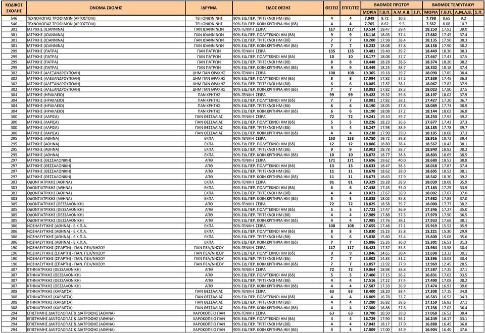 ΠΕΡ. ΠΟΛΥΤΕΚΝΟΙ HM (Βδ) 9 9 18.116 18.03 37.4 17.682 17.45 37.4 301 ΙΑΤΡΙΚΗΣ (ΙΩΑΝΝΙΝΑ) ΠΑΝ ΙΩΑΝΝΙΝΩΝ 90% ΕΙΔ.ΠΕΡ. ΤΡΙΤΕΚΝΟΙ ΗΜ (Βδ) 7 7 18.200 17.98 38.4 18.135 17.90 38.
