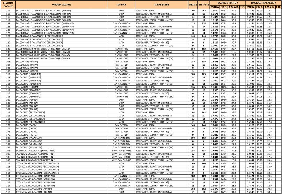 1 118 ΦΙΛΟΣΟΦΙΑΣ - ΠΑΙΔΑΓΩΓΙΚΗΣ & ΨΥΧΟΛΟΓΙΑΣ (ΑΘΗΝΑ) ΕΚΠΑ 90% ΕΙΔ.ΠΕΡ. ΚΟΙΝ.ΚΡΙΤΗΡΙΑ ΗΜ (Βδ) 13 13 16.183 16.48 30.5 15.786 15.92 32.
