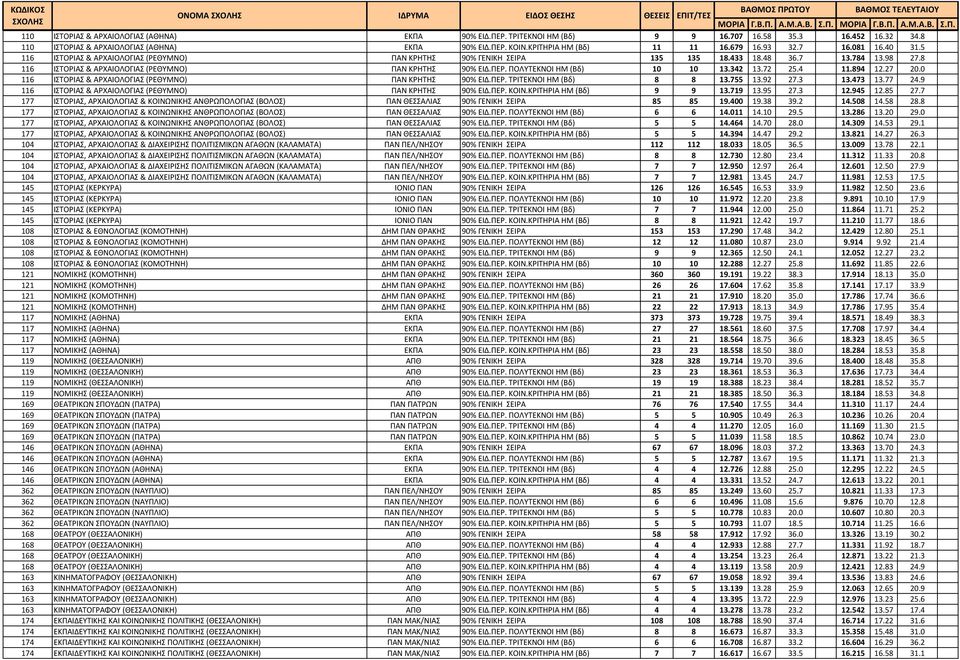 ΠΕΡ. ΠΟΛΥΤΕΚΝΟΙ HM (Βδ) 10 10 13.342 13.72 25.4 11.894 12.27 20.0 116 ΙΣΤΟΡΙΑΣ & ΑΡΧΑΙΟΛΟΓΙΑΣ (ΡΕΘΥΜΝΟ) ΠΑΝ ΚΡΗΤΗΣ 90% ΕΙΔ.ΠΕΡ. ΤΡΙΤΕΚΝΟΙ ΗΜ (Βδ) 8 8 13.755 13.92 27.3 13.473 13.77 24.