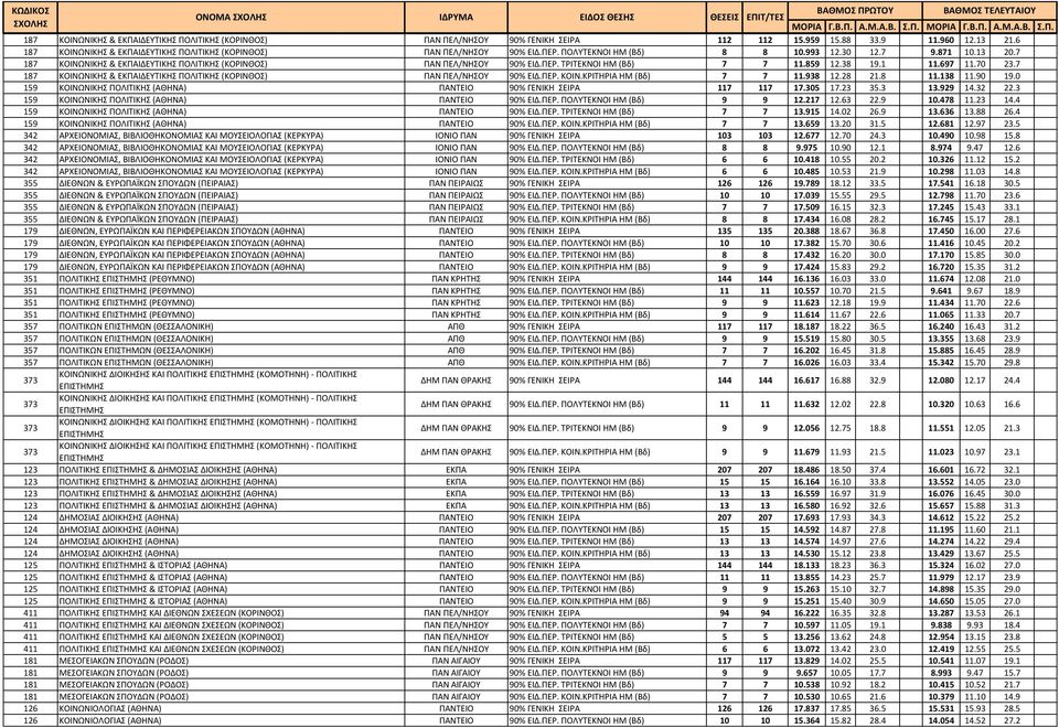 7 187 ΚΟΙΝΩΝΙΚΗΣ & ΕΚΠΑΙΔΕΥΤΙΚΗΣ ΠΟΛΙΤΙΚΗΣ (ΚΟΡΙΝΘΟΣ) ΠΑΝ ΠΕΛ/ΝΗΣΟΥ 90% ΕΙΔ.ΠΕΡ. ΤΡΙΤΕΚΝΟΙ ΗΜ (Βδ) 7 7 11.859 12.38 19.1 11.697 11.70 23.