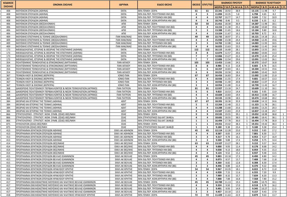 150 6.35 6.2 406 ΜΟΥΣΙΚΩΝ ΣΠΟΥΔΩΝ (ΘΕΣΣΑΛΟΝΙΚΗ) ΑΠΘ 90% ΓΕΝΙΚΗ ΣΕΙΡΑ 50 50 21.411 18.30 36.9 14.287 11.98 18.1 406 ΜΟΥΣΙΚΩΝ ΣΠΟΥΔΩΝ (ΘΕΣΣΑΛΟΝΙΚΗ) ΑΠΘ 90% ΕΙΔ.ΠΕΡ. ΠΟΛΥΤΕΚΝΟΙ HM (Βδ) 4 4 14.153 11.