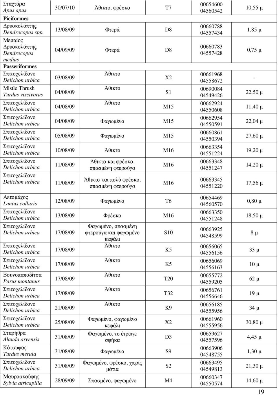 Τ7 13/08/09 Φτερά D8 04/09/09 Φτερά D8 03/08/09 04/08/09 04/08/09 X2 S1 M15 04/08/09 M15 05/08/09 M15 10/08/09 M16 11/08/09 Delichon urbica 11/08/09 Αετοµάχος Lanius collurio Delichon urbica Delichon