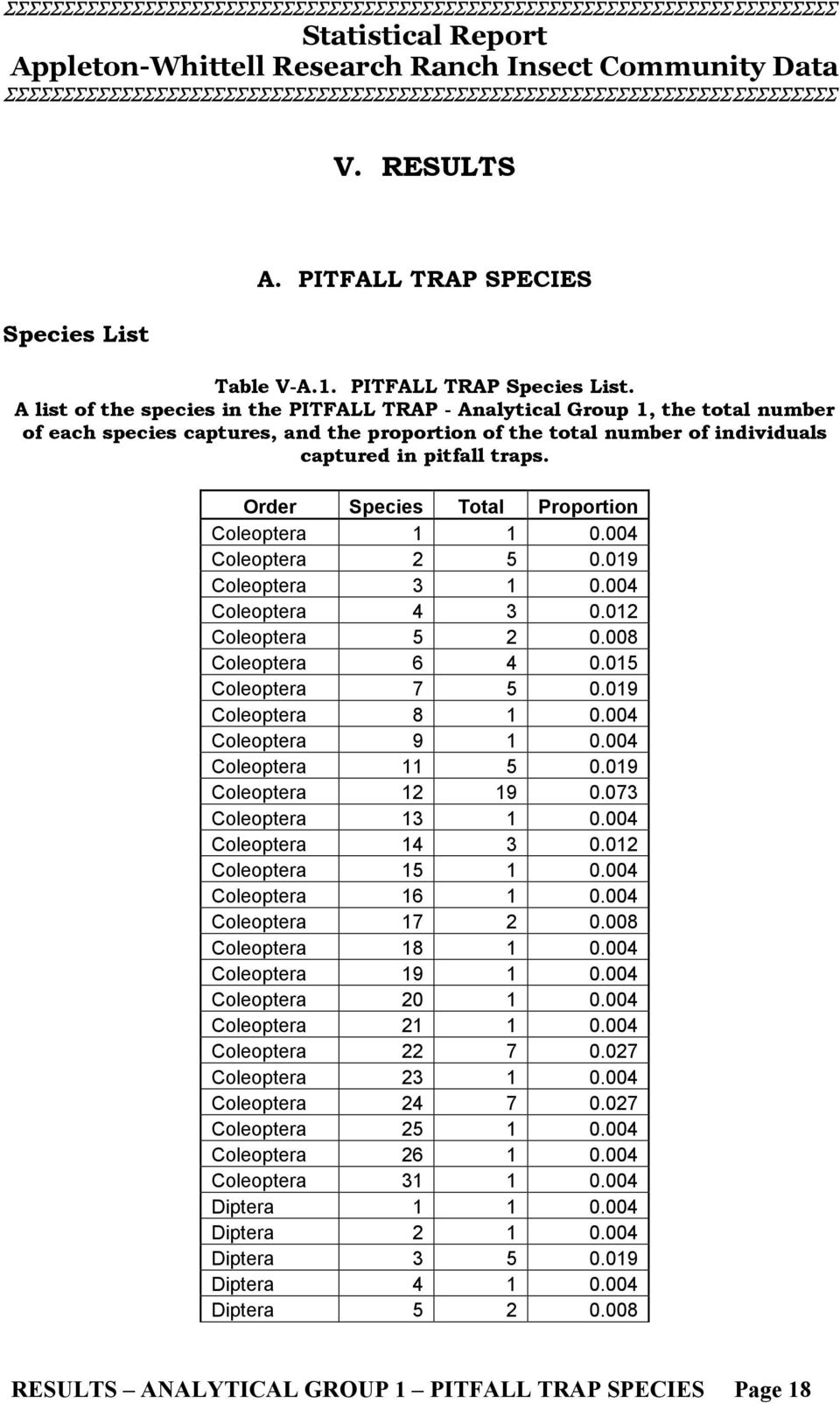 Order Species Total Proportion Coleoptera 1 1 0.004 Coleoptera 2 5 0.019 Coleoptera 3 1 0.004 Coleoptera 4 3 0.012 Coleoptera 5 2 0.008 Coleoptera 6 4 0.015 Coleoptera 7 5 0.019 Coleoptera 8 1 0.