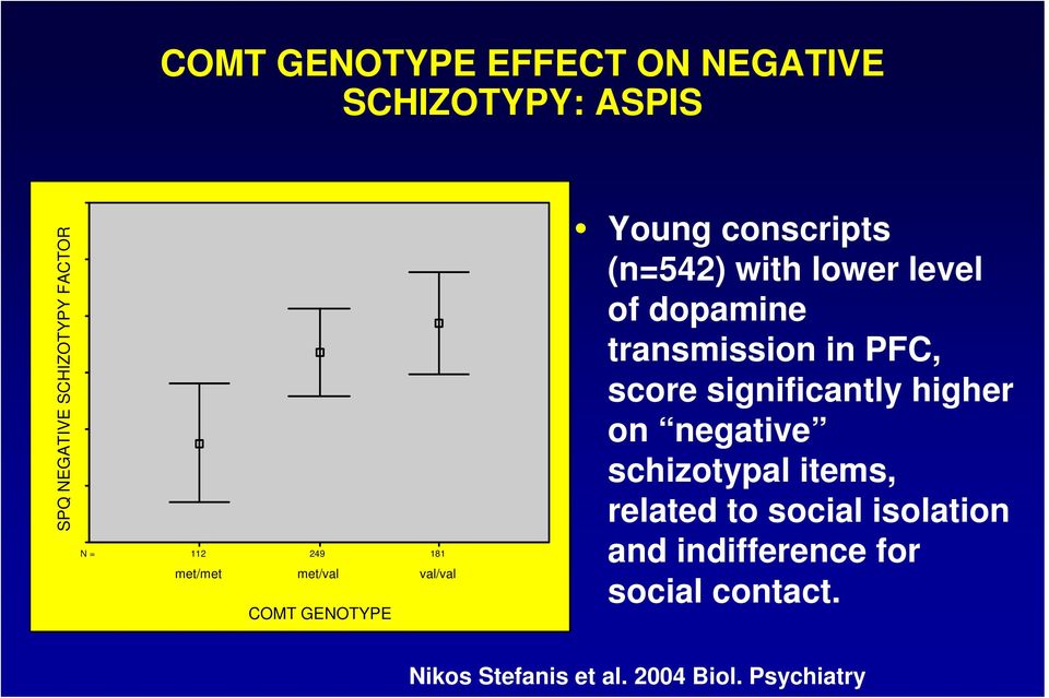 dopamine transmission in PFC, score significantly higher on negative schizotypal items,