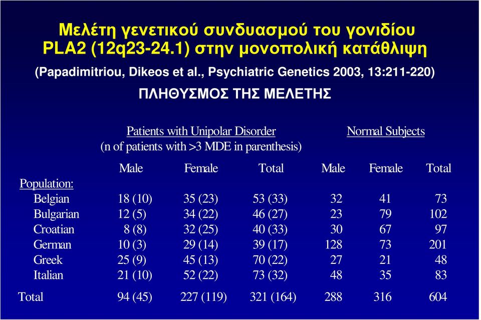 Subjects Male Female Total Male Female Total Population: Belgian 18 (10) 35 (23) 53 (33) 32 41 73 Bulgarian 12 (5) 34 (22) 46 (27) 23 79 102 Croatian 8