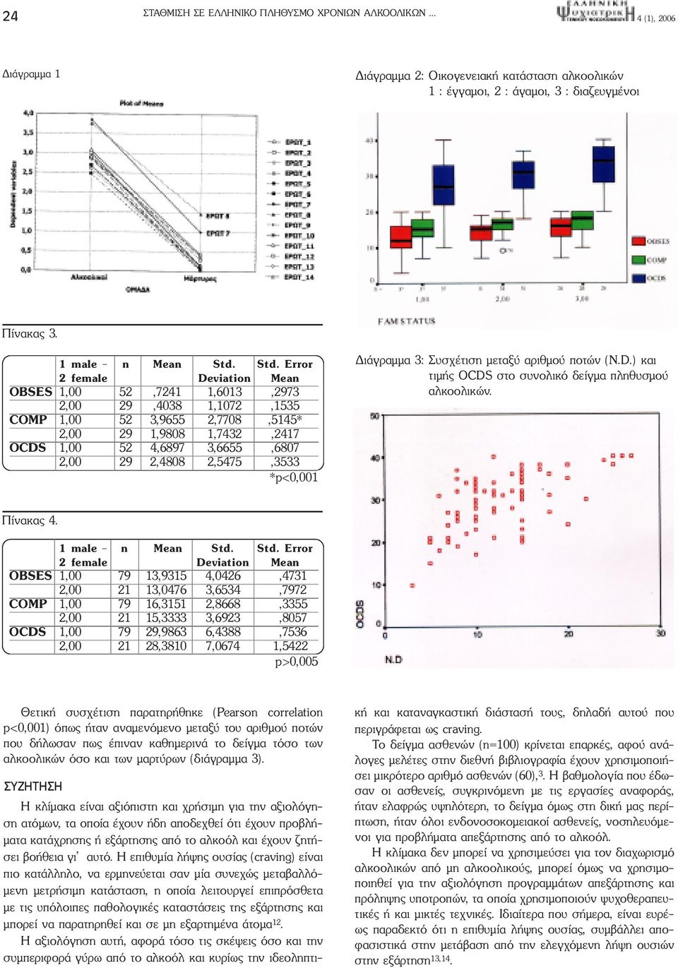 2,5475,3533 *p<0,001 ιάγραµµα 3: Συσχέτιση µεταξύ αριθµού ποτών (N.D.) και τιµής OCDS στο συνολικό δείγµα πληθυσµού αλκοολικών. Πίνακας 4. 1 male - n Mean Std.