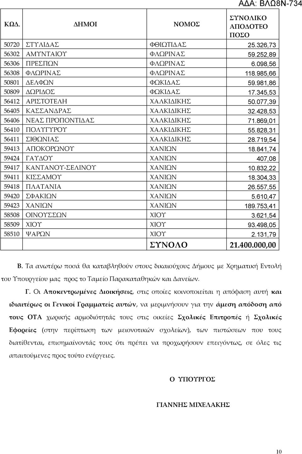 719,54 59413 ΑΠΟΚΟΡΩΝΟΥ ΧΑΝΙΩΝ 18.841,74 59424 ΓΑΥΔΟΥ ΧΑΝΙΩΝ 407,08 59417 ΚΑΝΤΑΝΟΥ-ΣΕΛΙΝΟΥ ΧΑΝΙΩΝ 10.832,22 59411 ΚΙΣΣΑΜΟΥ ΧΑΝΙΩΝ 18.304,33 59418 ΠΛΑΤΑΝΙΑ ΧΑΝΙΩΝ 26.557,55 59420 ΣΦΑΚΙΩΝ ΧΑΝΙΩΝ 5.