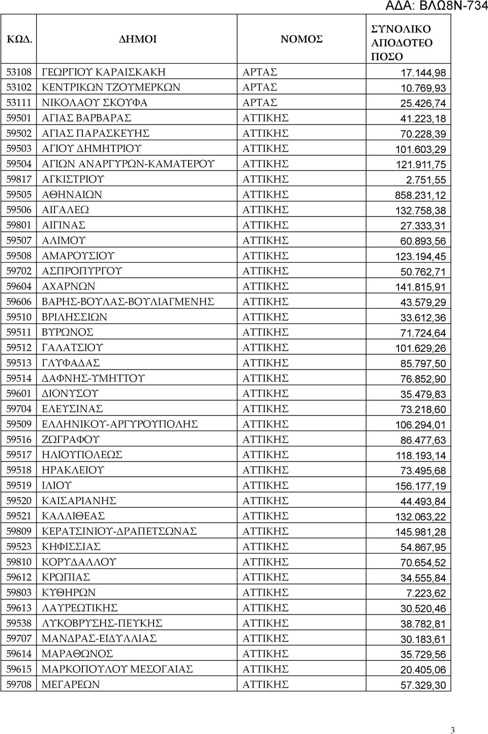 758,38 59801 ΑΙΓΙΝΑΣ ΑΤΤΙΚΗΣ 27.333,31 59507 ΑΛΙΜΟΥ ΑΤΤΙΚΗΣ 60.893,56 59508 ΑΜΑΡΟΥΣΙΟΥ ΑΤΤΙΚΗΣ 123.194,45 59702 ΑΣΠΡΟΠΥΡΓΟΥ ΑΤΤΙΚΗΣ 50.762,71 59604 ΑΧΑΡΝΩΝ ΑΤΤΙΚΗΣ 141.