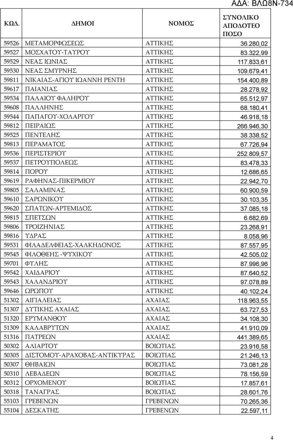 946,30 59525 ΠΕΝΤΕΛΗΣ ΑΤΤΙΚΗΣ 38.338,52 59813 ΠΕΡΑΜΑΤΟΣ ΑΤΤΙΚΗΣ 67.726,94 59536 ΠΕΡΙΣΤΕΡΙΟΥ ΑΤΤΙΚΗΣ 252.809,57 59537 ΠΕΤΡΟΥΠΟΛΕΩΣ ΑΤΤΙΚΗΣ 83.478,33 59814 ΠΟΡΟΥ ΑΤΤΙΚΗΣ 12.