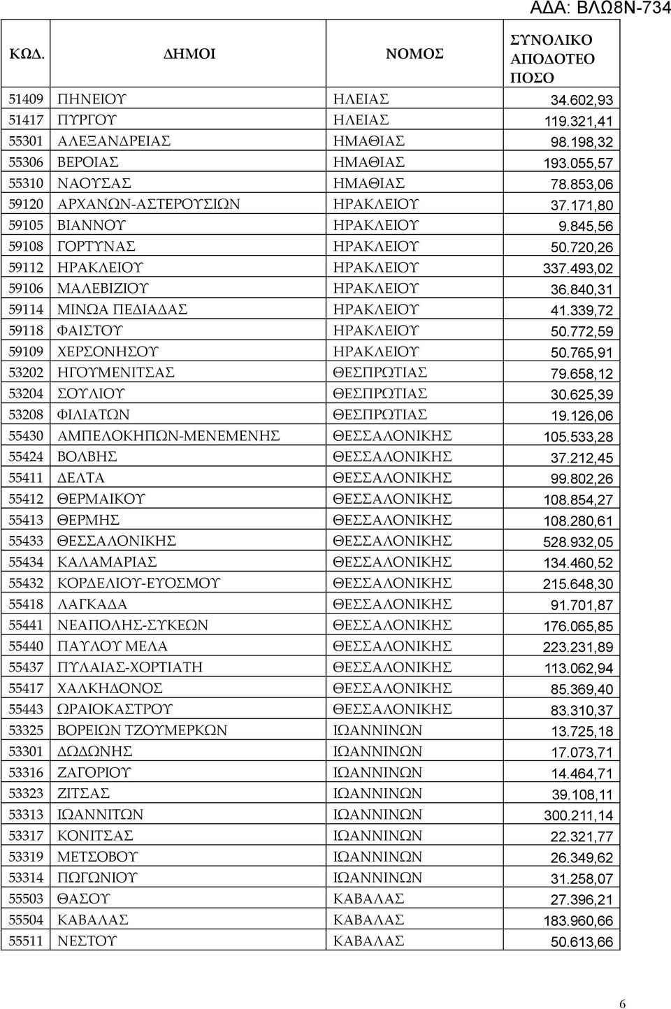 840,31 59114 ΜΙΝΩΑ ΠΕΔΙΑΔΑΣ ΗΡΑΚΛΕΙΟΥ 41.339,72 59118 ΦΑΙΣΤΟΥ ΗΡΑΚΛΕΙΟΥ 50.772,59 59109 ΧΕΡΣΟΝΗΣΟΥ ΗΡΑΚΛΕΙΟΥ 50.765,91 53202 ΗΓΟΥΜΕΝΙΤΣΑΣ ΘΕΣΠΡΩΤΙΑΣ 79.658,12 53204 ΣΟΥΛΙΟΥ ΘΕΣΠΡΩΤΙΑΣ 30.