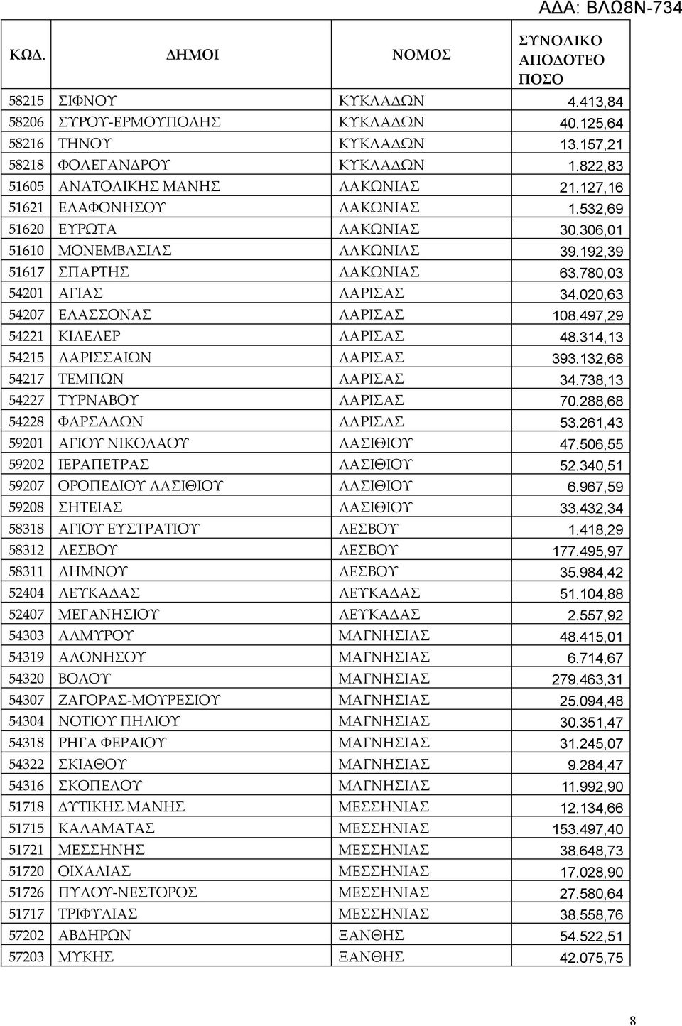 020,63 54207 ΕΛΑΣΣΟΝΑΣ ΛΑΡΙΣΑΣ 108.497,29 54221 ΚΙΛΕΛΕΡ ΛΑΡΙΣΑΣ 48.314,13 54215 ΛΑΡΙΣΣΑΙΩΝ ΛΑΡΙΣΑΣ 393.132,68 54217 ΤΕΜΠΩΝ ΛΑΡΙΣΑΣ 34.738,13 54227 ΤΥΡΝΑΒΟΥ ΛΑΡΙΣΑΣ 70.288,68 54228 ΦΑΡΣΑΛΩΝ ΛΑΡΙΣΑΣ 53.