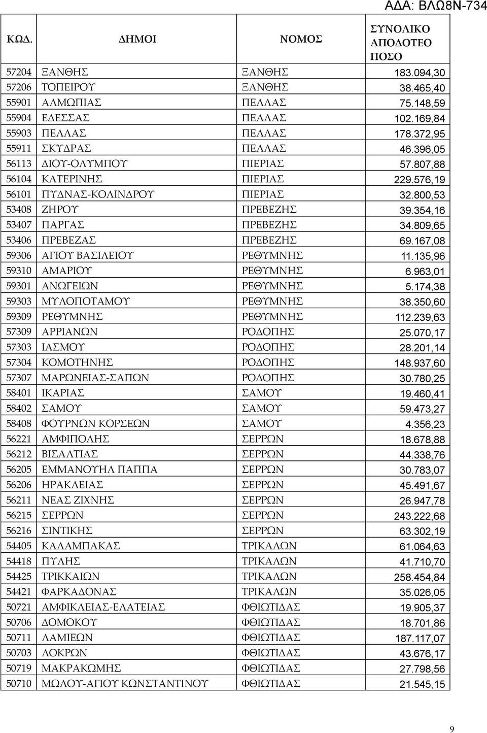 809,65 53406 ΠΡΕΒΕΖΑΣ ΠΡΕΒΕΖΗΣ 69.167,08 59306 ΑΓΙΟΥ ΒΑΣΙΛΕΙΟΥ ΡΕΘΥΜΝΗΣ 11.135,96 59310 ΑΜΑΡΙΟΥ ΡΕΘΥΜΝΗΣ 6.963,01 59301 ΑΝΩΓΕΙΩΝ ΡΕΘΥΜΝΗΣ 5.174,38 59303 ΜΥΛΟΠΟΤΑΜΟΥ ΡΕΘΥΜΝΗΣ 38.