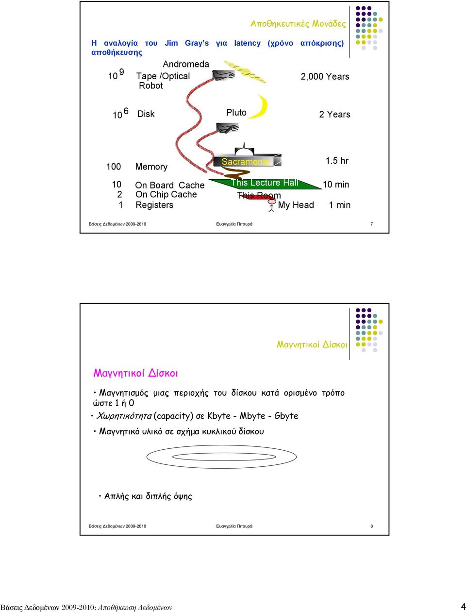 5 hr 10 2 1 On Board Cache On Chip Cache Registers This Lecture Hall This Room My Head 10 min 1 min Βάσεις Δεδομένων 2009-2010 Ευαγγελία Πιτουρά 7 Μαγνητικοί