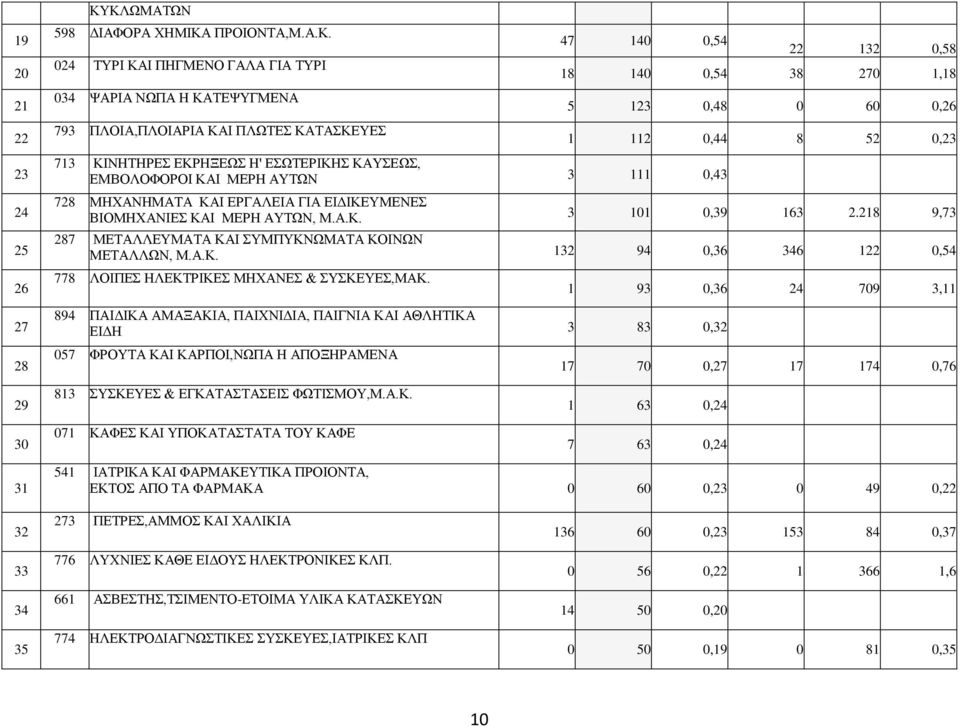 ΚΑΥΣΕΩΣ, ΕΜΒΟΛΟΦΟΡΟΙ ΚΑΙ ΜΕΡΗ ΑΥΤΩΝ 3 111 0,43 22 132 0,58 18 140 0,54 38 270 1,18 5 123 0,48 0 60 0,26 1 112 0,44 8 52 0,23 728 ΜΗΧΑΝΗΜΑΤΑ ΚΑΙ ΕΡΓΑΛΕΙΑ ΓΙΑ ΕΙΔΙΚΕΥΜΕΝΕΣ ΒΙΟΜΗΧΑΝΙΕΣ ΚΑΙ ΜΕΡΗ ΑΥΤΩΝ, Μ.