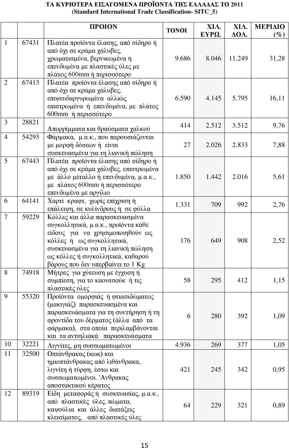 πλάτος 600mm ή περισσότερο 3 28821 Απορρίμματα κα