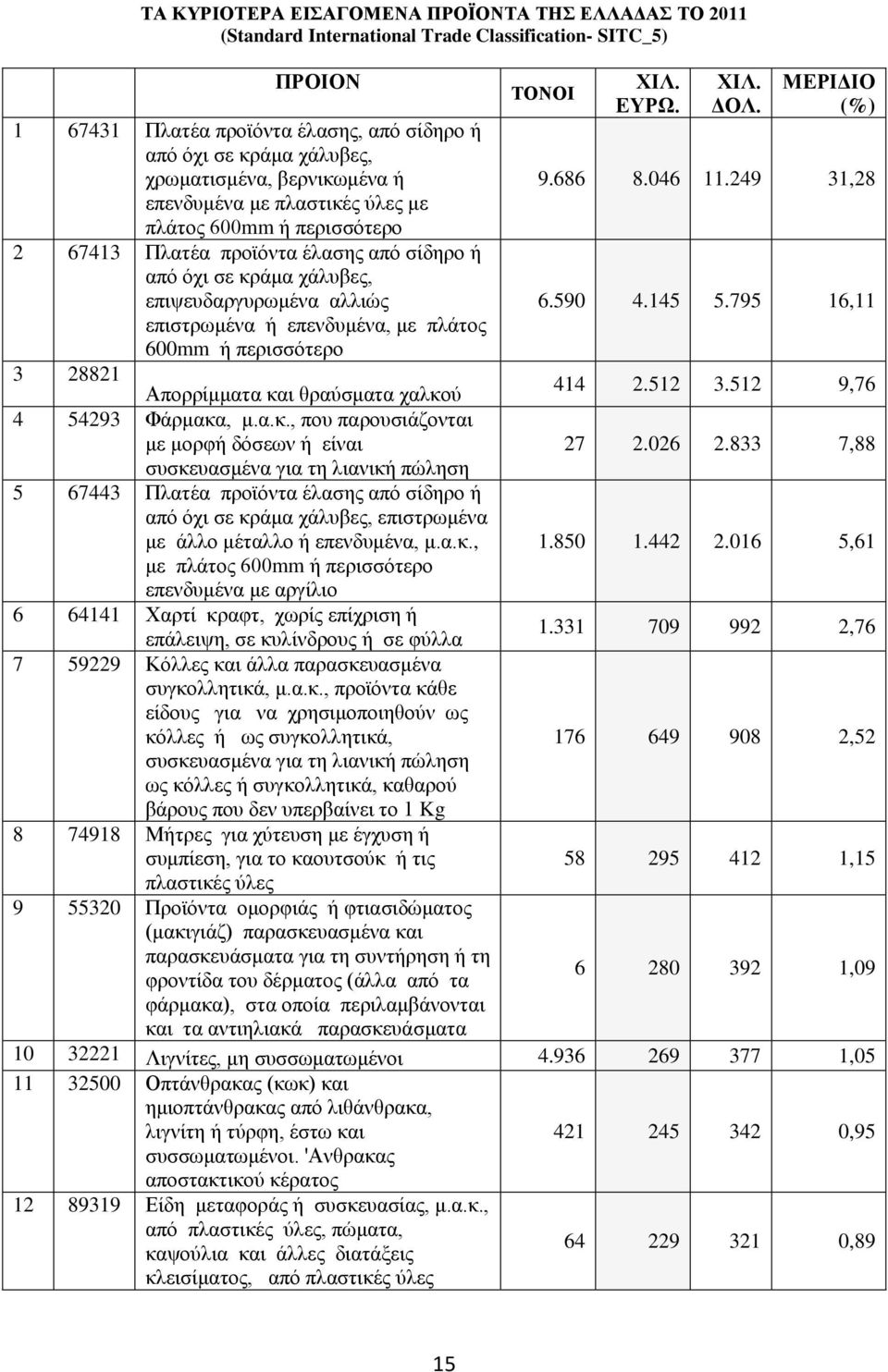 πλάτος 600mm ή περισσότερο 3 28821 Απορρίμματα κα