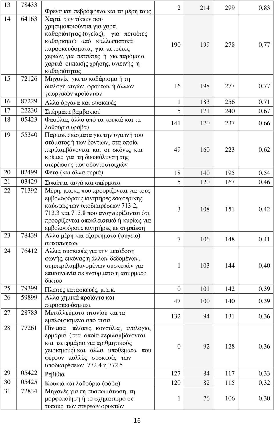 γεωργικών προϊόντων 16 87229 Αλλα όργανα και συσκευές 1 183 256 0,71 17 22230 Σπέρματα βαμβακιού 5 171 240 0,67 18 05423 Φασόλια, άλλα από τα κουκιά και τα λαθούρια (φάβα) 141 170 237 0,66 19 55340