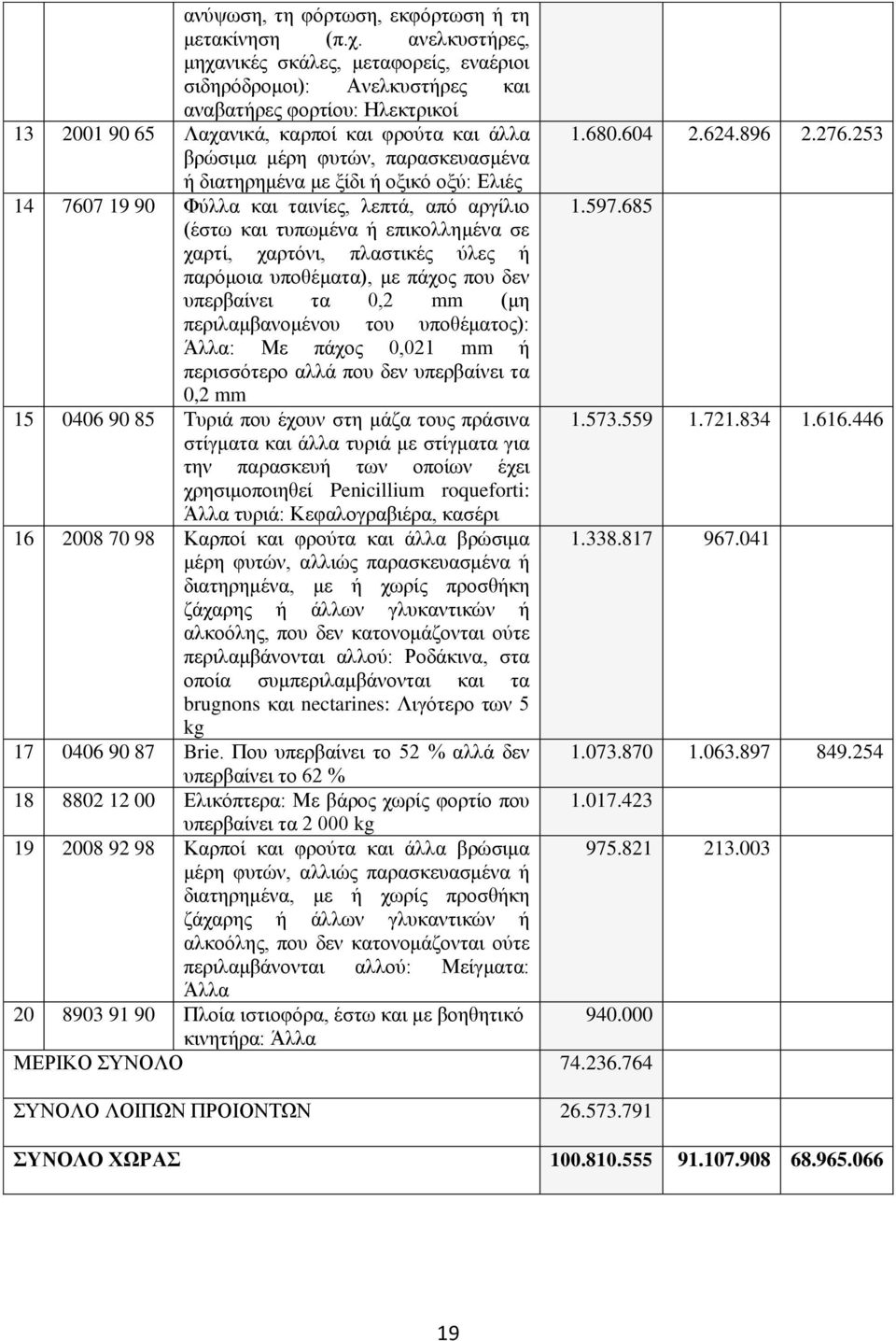 253 βρώσιμα μέρη φυτών, παρασκευασμένα ή διατηρημένα με ξίδι ή οξικό οξύ: Ελιές 14 7607 19 90 Φύλλα και ταινίες, λεπτά, από αργίλιο 1.597.