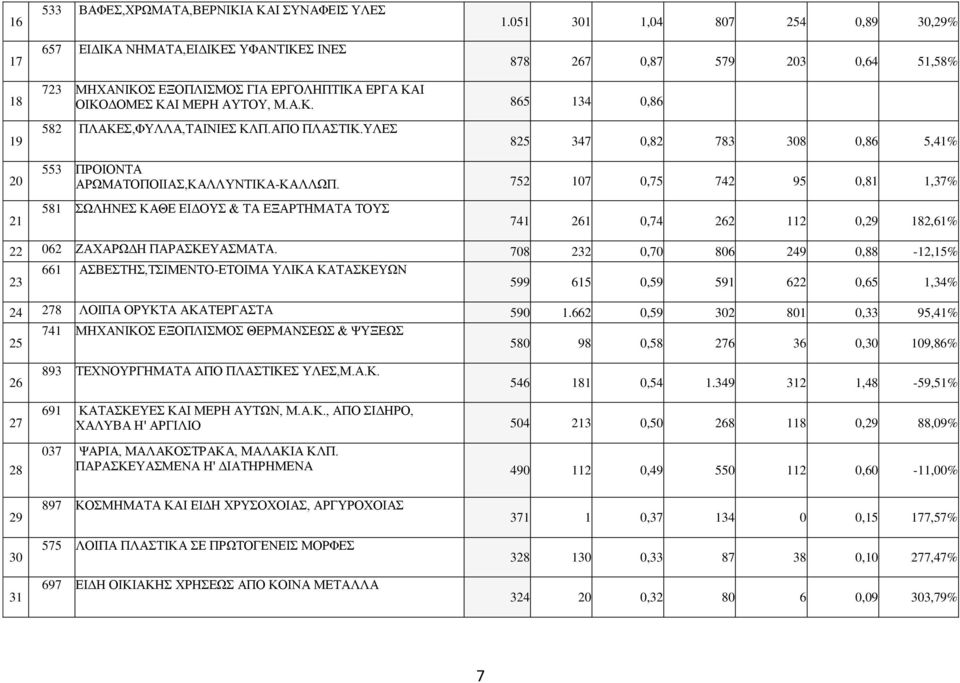 ΑΠΟ ΠΛΑΣΤΙΚ.ΥΛΕΣ 825 347 0,82 783 308 0,86 5,41% 20 553 ΠΡΟΙΟΝΤΑ ΑΡΩΜΑΤΟΠΟΙΙΑΣ,ΚΑΛΛΥΝΤΙΚΑ-ΚΑΛΛΩΠ.