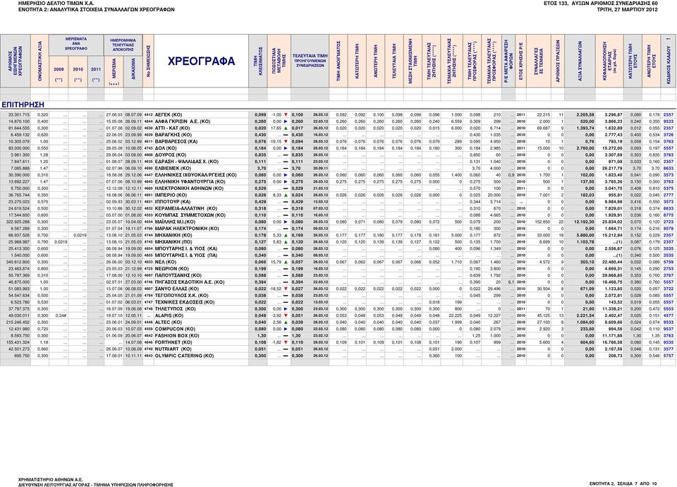 (****) ΤΙΜΗ ΤΕΛΕΥΤΑΙΑΣ ΠΡΟΣΦΟΡΑΣ (****) ΤΕΜΑΧΙΑ ΤΕΛΕΥΤΑΙΑΣ ΠΡΟΣΦΟΡΑΣ (****) P/E ΜETA ΑΦΑΙΡΕΣΗ ΦΟΡΩΝ ΕΤΟΣ ΧΡΗΣΗΣ P/E ΣΥΝΑΛΛΑΓΕΣ ΣΕ ΤΕΜΑΧΙΑ ΑΡΙΘΜΟΣ ΠΡΑΞΕΩΝ ΑΞΙΑ ΣΥΝΑΛΛΑΓΩΝ ΚΕΦΑΛΑΙΟΠΟΙΗΣΗ ΕΤΑΙΡΙΑΣ (σε