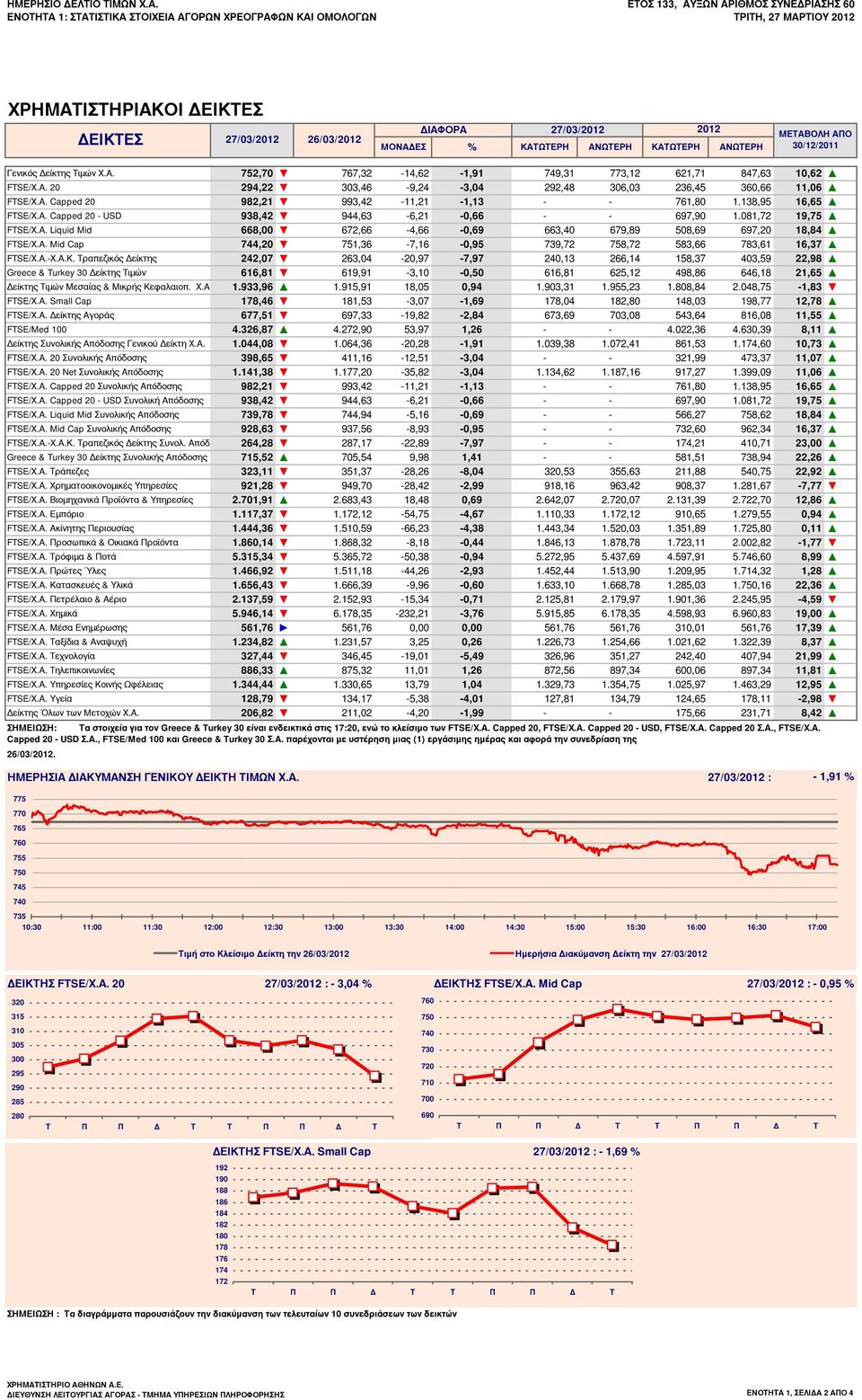 138,95 16,65 FTSE/Χ.Α. Capped 20 - USD 938,42 944,63-6,21-0,66 - - 697,90 1.081,72 19,75 FTSE/Χ.Α. Liquid Mid 668,00 672,66-4,66-0,69 663,40 679,89 508,69 697,20 18,84 FTSE/Χ.Α. Mid Cap 744,20 751,36-7,16-0,95 739,72 758,72 583,66 783,61 16,37 FTSE/Χ.