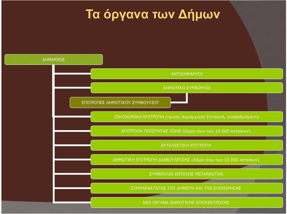 000 κατοίκων) ΕΚΤΕΛΕΣΤΙΚΗ ΕΠΙΤΡΟΠΗ ΗΜΟΤΙΚΗ ΕΠΙΤΡΟΠΗ ΙΑΒΟΥΛΕΥΣΗΣ ( ήμοι άνω των 10.