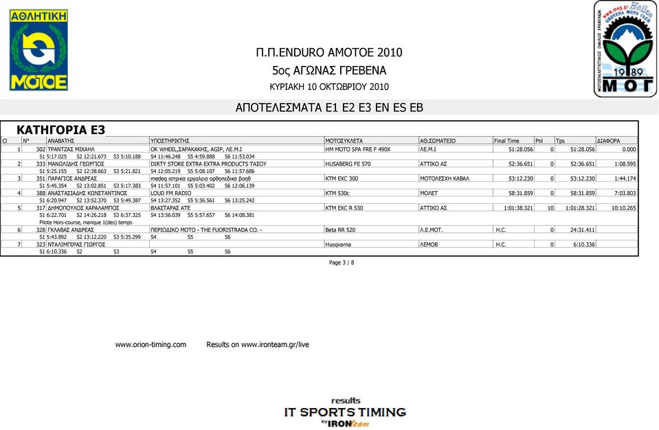 686 3 351 ΠΑΡΑΓΙΟΣ ΑΝ ΡΕΑΣ medeq ιατρικα εργαλεια ορθοπεδικα βοηθ KTM EXC 300 ΜΟΤΟΛΕΣΧΗ ΚΑΒΑΛ 53:12.230 0 53:12.230 1:44.174 S1 5:45.354 S2 13:02.851 S3 5:17.383 S4 11:57.101 S5 5:03.402 S6 12:06.