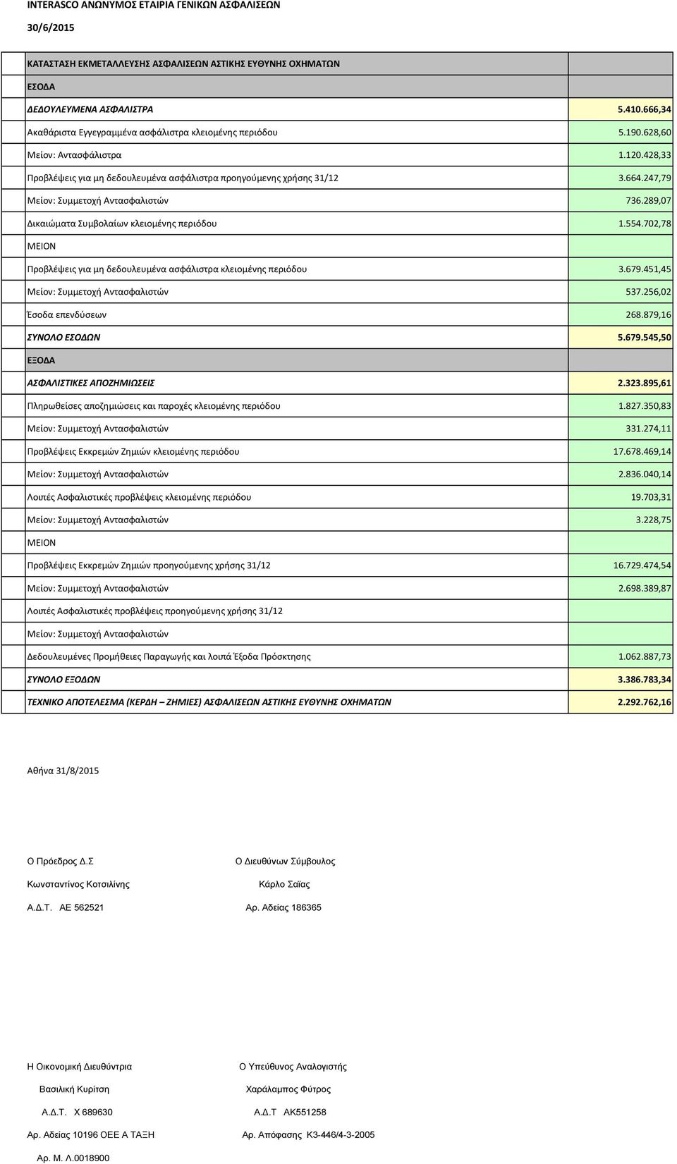 702,78 Προβλέψεις για μη δεδουλευμένα ασφάλιστρα κλειομένης περιόδου 3.679.451,45 537.256,02 Έσοδα επενδύσεων 268.879,16 ΣΥΝΟΛΟ ΕΣΟΔΩΝ 5.679.545,50 ΑΣΦΑΛΙΣΤΙΚΕΣ ΑΠΟΖΗΜΙΩΣΕΙΣ 2.323.