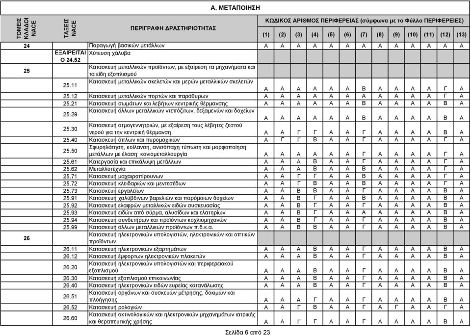 11 Κατασκευή µεταλλικών σκελετών και µερών µεταλλικών σκελετών Α Α Α Α Α Α Β Α Α Α Α Γ A 25.12 Κατασκευή µεταλλικών πορτών και παράθυρων Α Α Α Α Α Α Α Α Α Α Α Γ A 25.