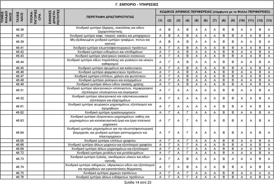 37 Χονδρικό εµπόριο καφέ, τσαγιού, κακάου και µπαχαρικών Α Β Α Β Α Α Α Β Β Α Α Β Α 46.39 Μη εξειδικευµένο χονδρικό εµπόριο τροφίµων, ποτών και καπνού Α Β Α Β Α Α Α Β Β Α Α Β Α 46.