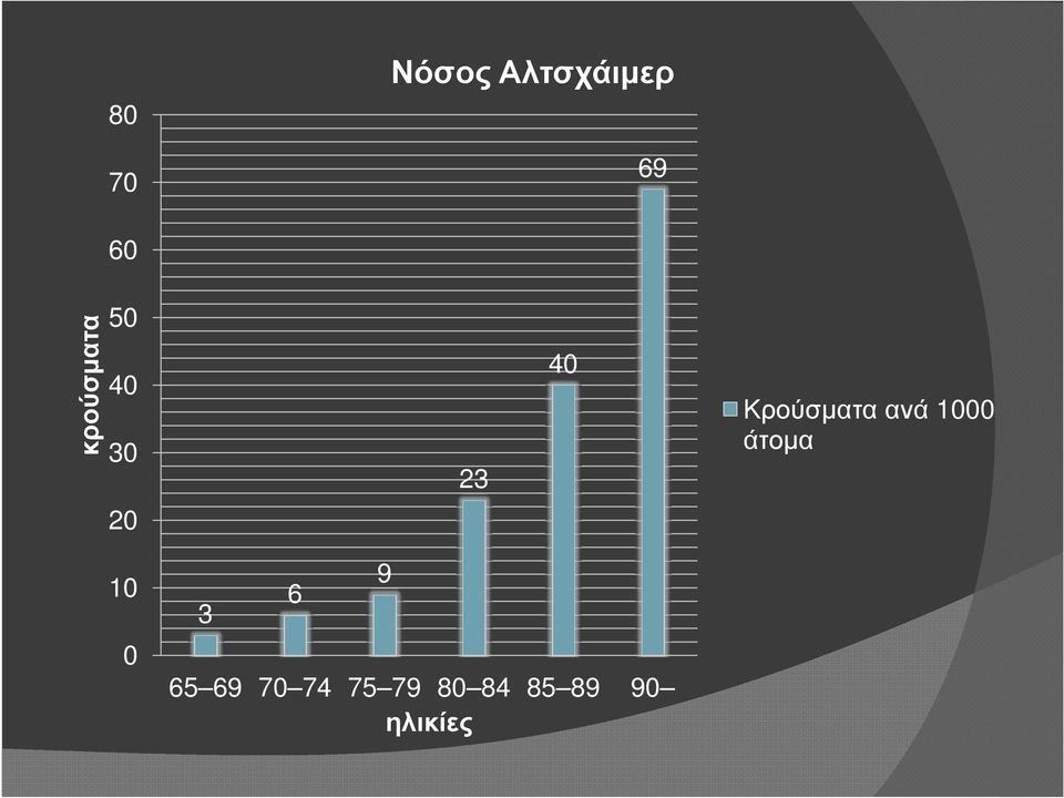 Κρούσµατα ανά 1000 άτοµα 20 10 0