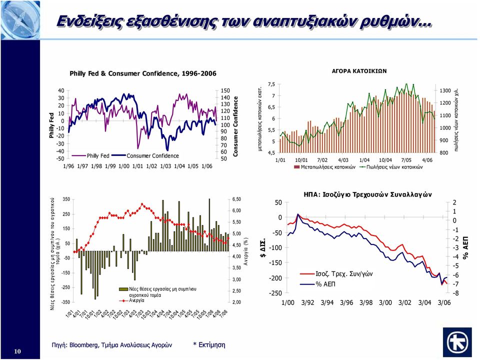 Consumer Confidence μεταπωλήσεις κατοικιών εκατ. 7,5 7 6,5 6 5,5 5 4,5 1/1 1/1 7/2 4/3 1/4 1/4 7/5 4/6 Μεταπωλήσεις κατοικιών Πωλήσεις νέων κατοικιών 13 12 11 1 9 8 πωλήσεις νέων κατοικιών χιλ.