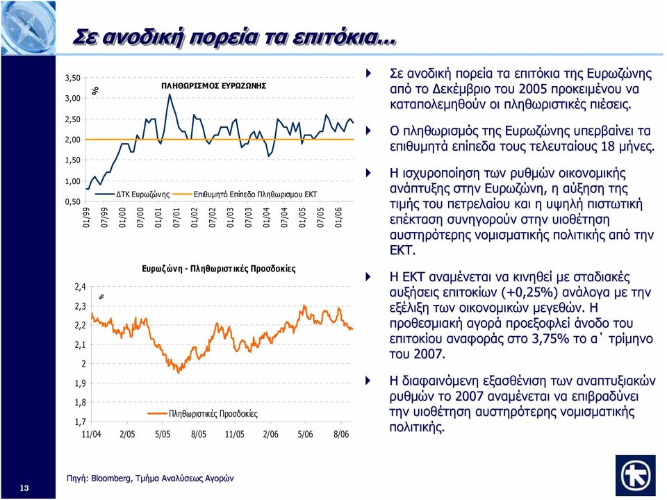 % 2,3 2,2 2,1 2 1,9 1,8 Πληθωριστικές Προσδοκίες 1,7 11/4 2/5 5/5 8/5 11/5 2/6 5/6 8/6 Σε ανοδική πορεία τα επιτόκια της Ευρωζώνης από το Δεκέμβριο του 25 προκειμένου να καταπολεμηθούν οι