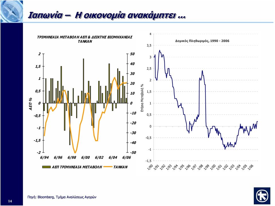 1,5 1,5 -,5 5 4 3 2 1-1 ΤΑΝΚΑΝ Ετήσια Μεταβολή % 3 2,5 2 1,5 1,5 14-1 -1,5-2 -3-4 -2-5 6/94 6/96