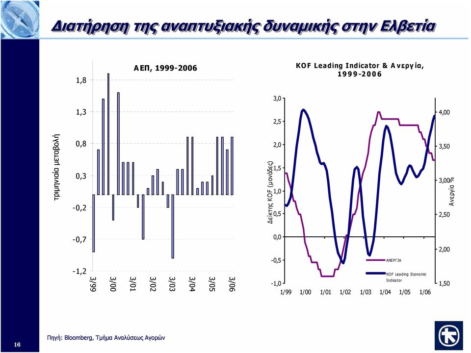 1,,5 3,5 3, 2,5 Ανεργία % -,7, 2, -,5 ΑΝΕΡΓΙΑ -1,2 3/99 3/ 3/1 3/2 3/3 3/4 3/5 3/6 KOF