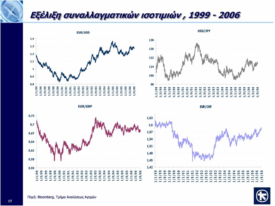1/9/6 EUR/GBP EUR/CHF,73 1,63,7 1,6,67 1,57,64,61 1,54 1,51 1,48,58 1,45,55 1,42 1/9/6 1/1/99 1/5/99 1/9/99 1/1/ 1/5/ 1/9/ 1/1/1 1/5/1 1/9/1 1/1/2 1/5/2 1/9/2 1/1/3 1/5/3 1/9/3  Πηγή: :