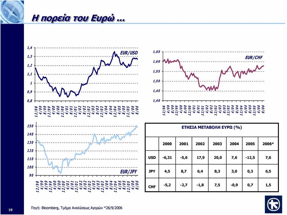 .. 15 14 13 12 11 1 9 EUR/JPY ΕΤΗΣΙΑ ΜΕΤΑΒΟΛΗ ΕΥΡΩ (%) 2 21 22 23 24 25 26 USD -6,31-5,6 17,9 2, 7,6-12,5 7,6 JPY 4,5 8,7 6,4 8,3 3,,3 6,5-5,2-2,7-1,8