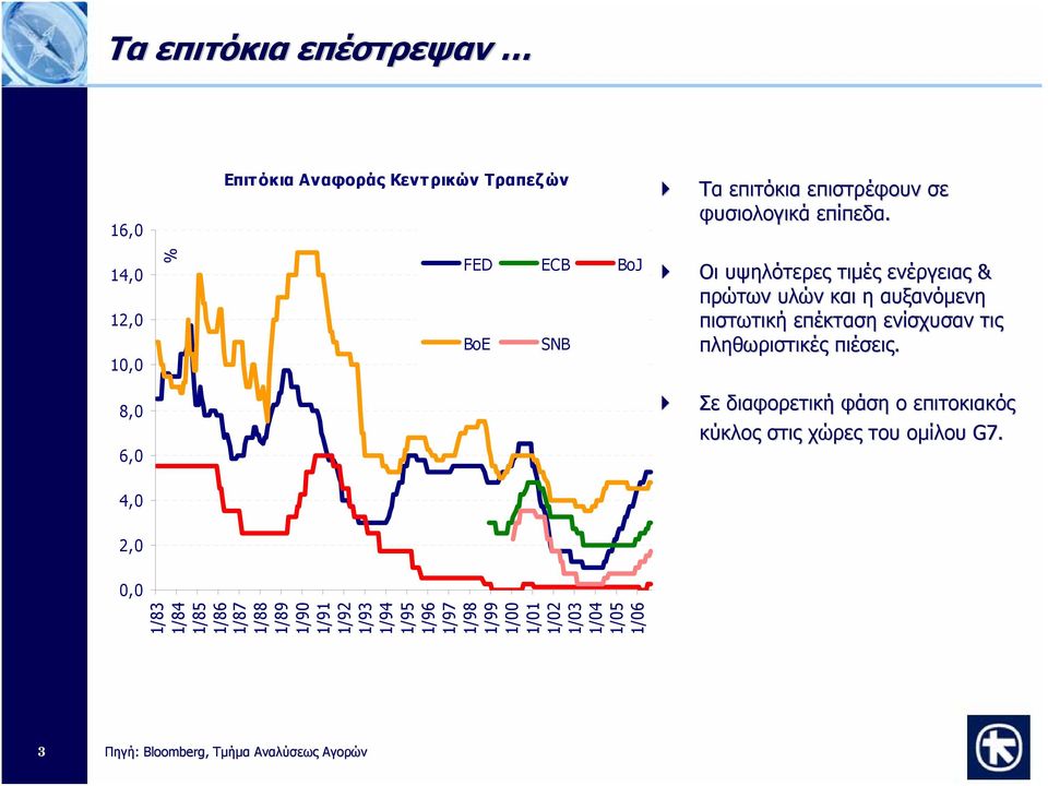 πιέσεις. 8, 6, Σε διαφορετική φάση ο επιτοκιακός κύκλος στις χώρες του ομίλου G7.