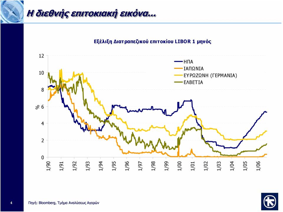 ΗΠΑ ΙΑΠΩΝΙΑ ΕΥΡΩΖΩΝΗ (ΓΕΡΜΑΝΙΑ) ΕΛΒΕΤΙΑ % 6 4 2 1/9 1/91