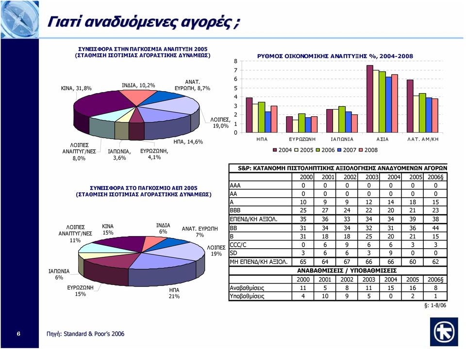 ΕΥΡΩΠΗ 7% ΛΟΙΠΕΣ, 19,% ΛΟΙΠΕΣ 19% 8 7 6 5 4 3 2 1 ΡΥΘΜΟΣ ΟΙΚΟΝΟΜΙΚΗΣ ΑΝΑΠΤΥΞΗΣ %, 24-28 ΗΠΑ ΕΥΡΩΖΩΝΗ ΙΑΠΩΝΙΑ ΑΣΙΑ ΛΑΤ.