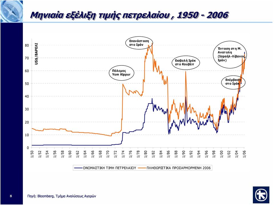 Ανατολη (Ισραήλ-Λίβανος, Ιράν) 6 Πόλεμος Yom Kippur 5 Επέμβαση στ ο Ιράκ 4 3 2 1 1/5 1/52 1/54 1/56 1/58
