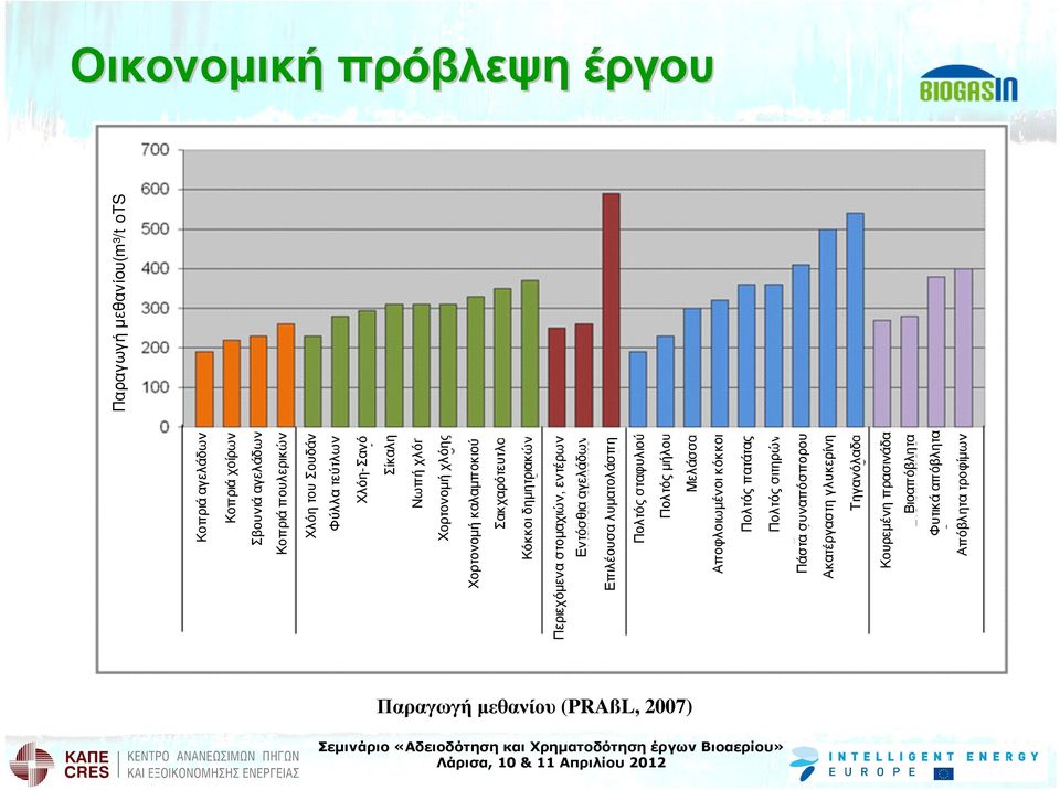 σταφυλιού Πολτός µήλου Μελάσσα Αποφλοιωµένοι κόκκοι Πολτός πατάτας Πολτός σιτηρών Παραγωγή µεθανίου(m³/t ots) Πάστα συναπόσπορου